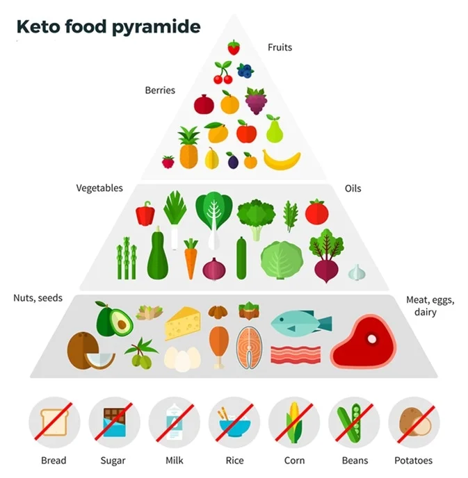 Keto Diet A Route Towards A Healthy Life PakSkyLine